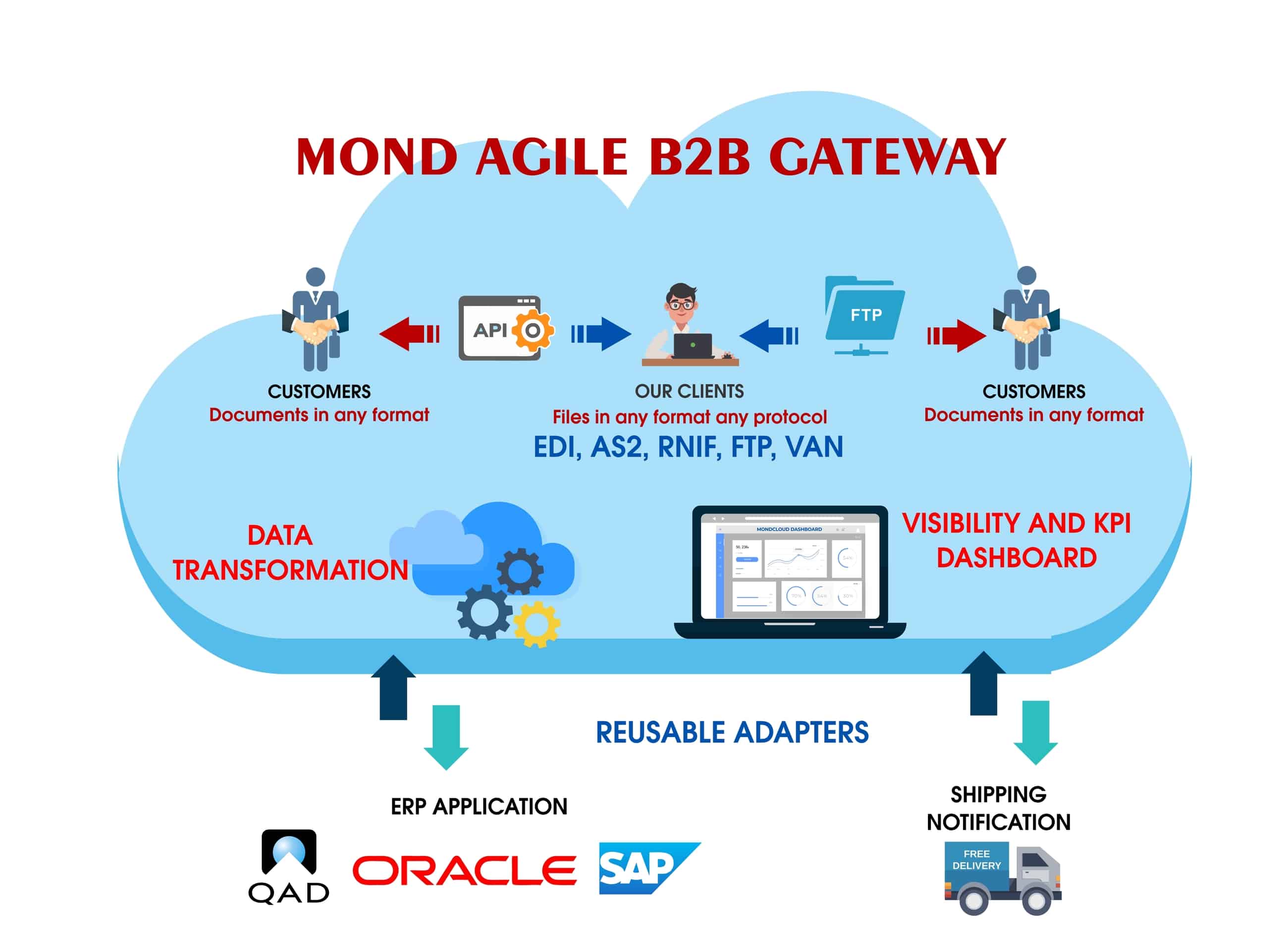 B2B Platform Overview